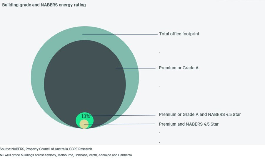 https://www.worldpropertyjournal.com/news-assest-2/CBRE%20Chart%20-%20Australia%20Green%20Buildings%20Data%20-2023.jpg